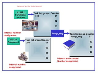 Internal number
assignment
Internal number
assignment
Internal and external
Number assignment
Task list group Counter
Pump_Wtg 01
02
03
04
Pump_Wtg
200125
Equipment
Task list group Counter
395 01
02
03
04
Task list group Counter
742 01
02
03
K1-M01
Functional
location
Maintenance Task Lists: Number Assignment
 
