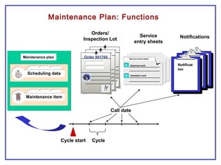 Maintenance Plan: Functions
Cycle start Cycle
Call date
Orders/
Inspection Lot Notifications
Service entry sheetService entry sheet
Electrical work
Sanitation work02
01
Service
entry sheets
Maintenance plan
Scheduling data
Maintenance item
Order 901762
Order 901761
Order 901760
Notificat
ion
Notificat
ionNotificat
ion
 