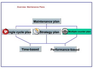 Time-based Performance-based
Strategy plan
Maintenance plan
Single cycle plan Multiple counter plan1
Overview: Maintenance Plans
 