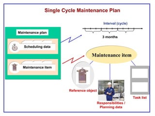 Responsibilities /
Planning data
Reference object
Task list
3 months
Interval (cycle)
Maintenance itemMaintenance item
Maintenance plan
Scheduling data
Maintenance item
Single Cycle Maintenance Plan
 