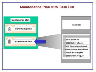 Maintenance Plan with Task List
Maintenance plan
Scheduling data
Maintenance item
Task listTask list
0010 Switch off
0020 Safety check
0030 External visual check
0040 Exchange special seal
0050 Fit casing H9
0060 Check ring Z7
 