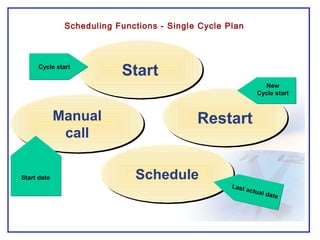 Manual
call
Manual
call
StartStart
ScheduleSchedule
Last actual date
Cycle start
Start date
RestartRestart
New
Cycle start
Scheduling Functions - Single Cycle Plan
 