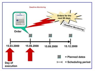15.03.2000 15.06.2000
= Planned dates
Orders for the
next 90 days
Deadline Monitoring
= Scheduling periodDay of
execution
Order
Order 901760
Order
15.09.2000 15.12.2000
Deadline Monitoring
 