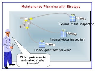 Which parts must be
maintained at what
intervals?
External visual inspection
1 month
1 month
Internal visual inspection
3 months
3 months
Check gear teeth for wear
1 year
1 year
Maintenance Planning with Strategy
 