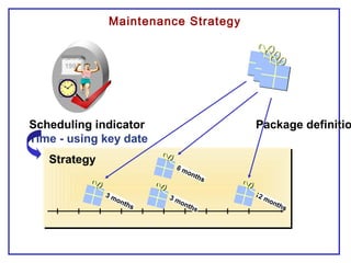 Maintenance Strategy
1997
Scheduling indicator
Time - using key date
Package definitio
3 months
3 months
6 months
12 months
Strategy
 