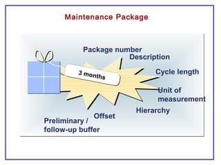 3 months
3 months
Package number
Description
Cycle length
Unit of
measurement
Hierarchy
Offset
Preliminary /
follow-up buffer
Maintenance Package
 