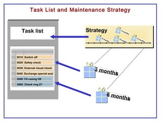 6 months
6 months
3 months
3 months
3 months
3 months
6 months
3 months
Strategy
0010 Switch off0010 Switch off
0020 Safety check0020 Safety check
0030 External visual check0030 External visual check
0040 Exchange special seal0040 Exchange special seal
0050 Fit casing H90050 Fit casing H9
0060 Check ring Z70060 Check ring Z7
Task list
Task List and Maintenance Strategy
 