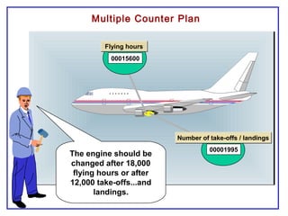 The engine should be
changed after 18,000
flying hours or after
12,000 take-offs...and
landings.
Flying hoursFlying hours
Number of take-offs / landingsNumber of take-offs / landings
00015600
00001995
Multiple Counter Plan
 