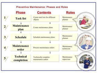 Preventive Maintenance: Phases and Roles
Maintenance
technician
Maintenance
technician
Maintenance
order
Maintenance
order
Process maintenance ordersProcess maintenance orders44
Maintenance
planner
Maintenance
planner
Maintenance
planner
Maintenance
planner
Maintenance
supervisor
Maintenance
supervisor
Maintenance
planner
Maintenance
plannerTask listTask list
Maintenance
plan
Maintenance
plan
ScheduleSchedule
Technical
completion
Technical
completion
Create maintenance plansCreate maintenance plans
Schedule maintenance plansSchedule maintenance plans
Technically complete
maintenance orders
Technically complete
maintenance orders55
22
33
11 Create task lists for different
objects
Create task lists for different
objects
Phase Contents Roles
 