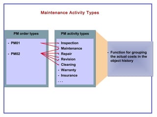 Maintenance Activity Types
PM activity typesPM activity types
- Inspection
- Maintenance
- Repair
- Revision
- Cleaning
- Warranty
- Insurance
. . .
- Inspection
- Maintenance
- Repair
- Revision
- Cleaning
- Warranty
- Insurance
. . .
- Function for grouping
the actual costs in the
object history
- Function for grouping
the actual costs in the
object history
PM order typesPM order types
- PM01
- PM02
- PM01
- PM02
 
