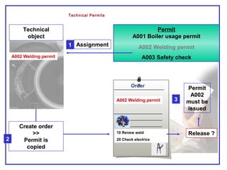 Technical Permits
Permit
A001 Boiler usage permit
A002 Welding permit
A003 Safety check
Assignment
Technical
object
Order
10 Renew weld
20 Check electrics
A002 Welding permit
Create order
>>
Permit is
copied
A002 Welding permit
1
2
Permit
A002
must be
issued
Release ?
3
 