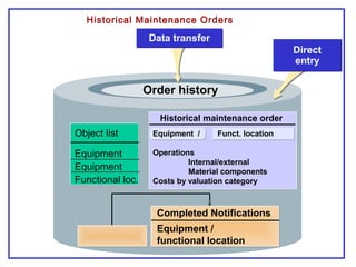 Order history
Equipment / Funct. location
Operations
Internal/external
Material components
Costs by valuation category
Historical maintenance order
Object list
Equipment
Equipment
Functional loc.
Completed Notifications
Equipment /
functional location
Historical Maintenance Orders
Data transferData transfer
Direct
entry
Direct
entry
 