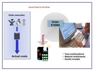 Order execution
Actual costs
• Time confirmations
• Material withdrawals
• Goods receipts
Costing
Actual Costs for the Order
Order
870986
Order
870986
 