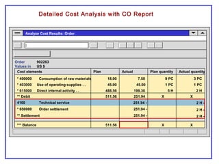 Order 902263
Values in US $
Cost elements
Analyze Cost Results: Order
Plan Actual Plan quantity Actual quantity
251.94 -* 650000 Order settlement
** Settlement 251.94 -
*** Balance 511.56
* 400000 Consumption of raw materials 18.00 7.58 9 PC 3 PC
* 403000 Use of operating supplies . . 45.00 45.00 1 PC 1 PC
488.56 199.36 5 H 2 H
511.56 251.94 X X
* 615000 Direct internal activity . .
** Debit
251.94 - 2 H -
2 H -
2 H -
X X
4100 Technical service
Detailed Cost Analysis with CO Report
 