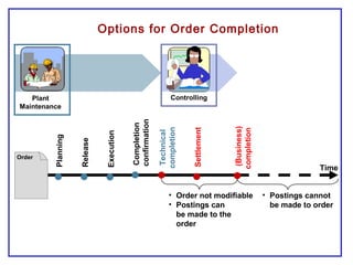 Plant
Maintenance
Controlling
Order
Planning
Release
Execution
Completion
confirmation
Technical
completion
Settlement
(Business)
completion
• Order not modifiable
• Postings can
be made to the
order
• Postings cannot
be made to order
Time
Options for Order Completion
 