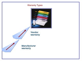 Warranty Types
ManufacturerManufacturer
warrantywarranty
VendorVendor
warrantywarranty
 