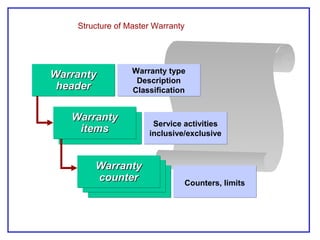 Structure of Master Warranty
Warranty type
Description
Classification
Warranty type
Description
Classification
WarrantyWarranty
headerheader
WarrantyWarranty
headerheader
WarrantyWarranty
itemsitems
WarrantyWarranty
itemsitems
WarrantyWarranty
countercounter
WarrantyWarranty
countercounter
Service activities
inclusive/exclusive
Service activities
inclusive/exclusive
Counters, limitsCounters, limits
 