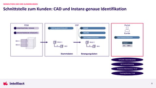 Schnittstelle zum Kunden: CAD und Instanz-genaue Identifikation
MONOLITHEN UND IHRE AUSWIRKUNGEN
3
ERP
PDM
FERTIGUNGSSTÜCKLISTE
MECHATRONISCHE STÜCKLISTE
Stammdaten Bewegungsdaten
KONSTRUKTION / DESIGN
0815
Modul 1
2X
AUFTRAGSSTÜCKLISTE
0815
Modul 1
2X
KUNDE
ANLAGE Kunde
Portal
AUFTRAGSSTÜCKLISTE
0815-1
0815-2
Virtuelle Inbetriebnahme
3D Ersatzteilkatalog
Predictive Maintenance à IoT
Training/Service à AR
Modul 1
2x 0815
 