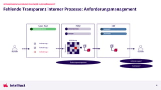 Fehlende Transparenz interner Prozesse: Anforderungsmanagement
INTRANSPARENZ AUFGRUND FEHLENDER DURCHGÄNGIGKEIT
4
ERP
PDM
ANGEBOT
DESIGN
SPEZIFIKATION
Sales Tool
Anforderung 1
Anforderung 3
Anforderung 2
ANFORDERUNGEN
Anforderung
Spezifikation
AUFTRAG
Kunde Kunde
Anforderungen?
Funktionen?
Änderungsmanagement
 