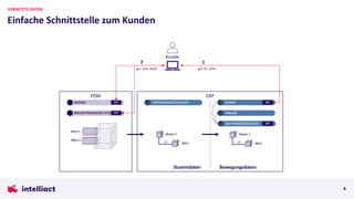 Einfache Schnittstelle zum Kunden
VERNETZTE DATEN
8
ERP
PDM
FERTIGUNGSSTÜCKLISTE
MECHATRONISCHE STÜCKLISTE
Stammdaten Bewegungsdaten
DESIGN
0815
Modul 1
2X
AUFTRAGSSTÜCKLISTE
0815
Modul 1
2X
KUNDE
ANLAGE
0815-1
0815-2
API
API
API
API
1
Kunde
2
get ID, Date
get CAD, BOM
 