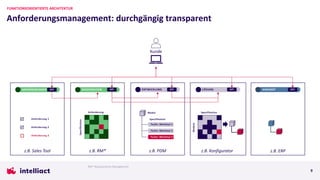 Anforderung 3
SPEZIFIKATION
Anforderungsmanagement: durchgängig transparent
FUNKTIONSORIENTIERTE ARCHITEKTUR
9
z.B. ERP
z.B. PDM
ENTWICKLUNG
z.B. Sales Tool
Anforderung 1
Anforderung 2
ANFORDERUNGEN
Spezifikation
API
Kunde
API ANGEBOT
z.B. RM*
Anforderung
Spezifikation
RM* Requirements Management
LÖSUNG
API
z.B. Konfigurator
Spezifikation
Module
Modul
API
API
Techn. Merkmal 1
Techn. Merkmal 2
Techn. Merkmal 3
 