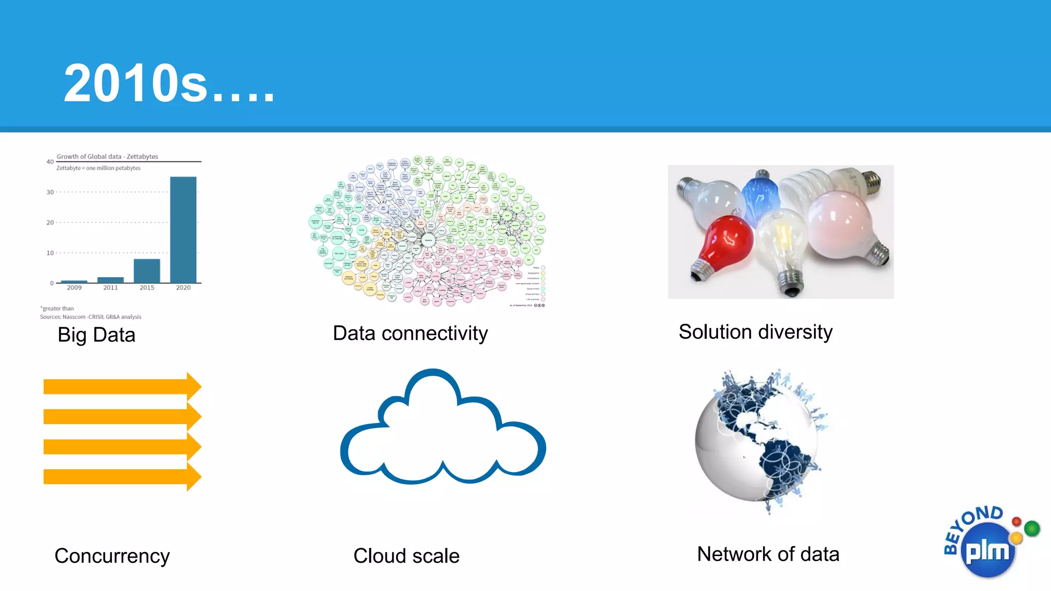 2010s….

Big Data

Concurrency

Data connectivity

Cloud scale

Solution diversity

Network of data

 