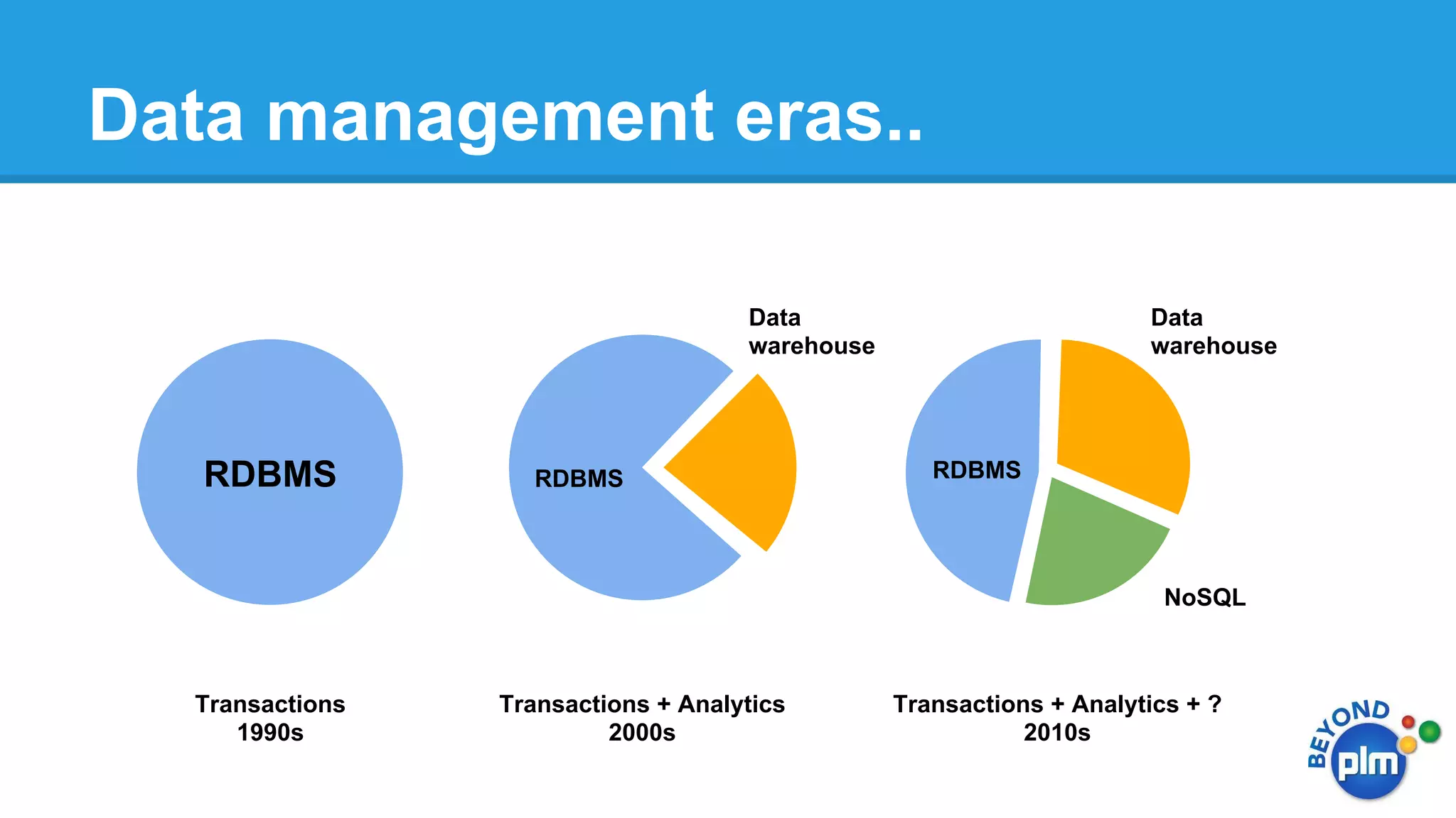 Data management eras..
Data
warehouse

RDBMS

RDBMS

Data
warehouse

RDBMS

NoSQL

Transactions
1990s

Transactions + Analytics
2000s

Transactions + Analytics + ?
2010s

 