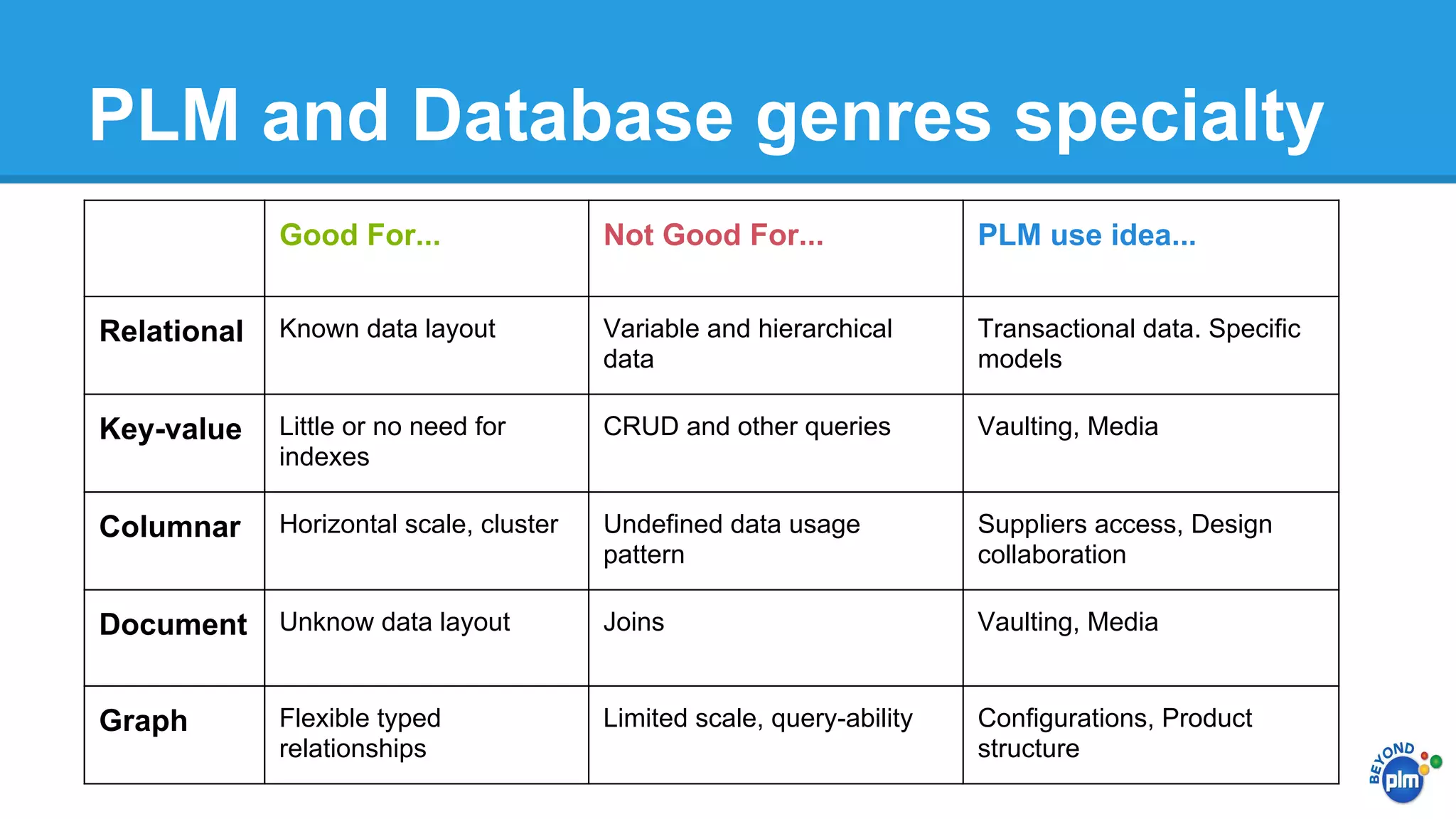 PLM and Database genres specialty
Good For...

Not Good For...

PLM use idea...

Relational

Known data layout

Variable and hierarchical
data

Transactional data. Specific
models

Key-value

Little or no need for
indexes

CRUD and other queries

Vaulting, Media

Columnar

Horizontal scale, cluster

Undefined data usage
pattern

Suppliers access, Design
collaboration

Document

Unknow data layout

Joins

Vaulting, Media

Graph

Flexible typed
relationships

Limited scale, query-ability

Configurations, Product
structure

 