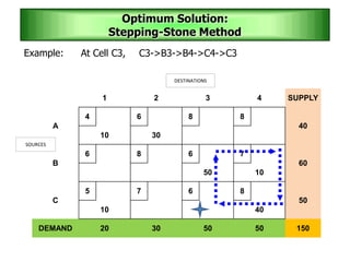 Example:
1 2 3 4 SUPPLY
A
4 6 8 8
40
10 30
B
6 8 6 7
60
50 10
C
5 7 6 8
50
10 40
DEMAND 20 30 50 50 150
SOURCES
DESTINATIONS
Optimum Solution:
Stepping-Stone Method
At Cell C3, C3->B3->B4->C4->C3
 