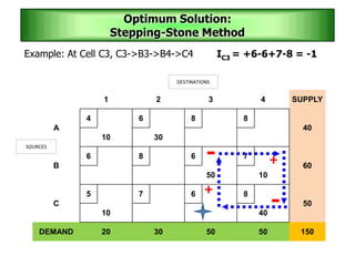 Example: At Cell C3, C3->B3->B4->C4
1 2 3 4 SUPPLY
A
4 6 8 8
40
10 30
B
6 8 6 7
60
50 10
C
5 7 6 8
50
10 40
DEMAND 20 30 50 50 150
SOURCES
DESTINATIONS
Optimum Solution:
Stepping-Stone Method
+
+
-
-
IC3 = +6-6+7-8 = -1
 