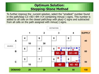 To further improve the current solution, select the “smallest” number found
in the path/loop C3->B3->B4->C4 containing minus(-) signs. This number is
added to all cells on the closed path/loop with plus(+) signs and subtracted
from all cells on the path assigned with minus(-) signs.
Optimum Solution:
Stepping-Stone Method
1 2 3 4 SUPPLY
A
4 6 8 8
40
10 30
B
6 8 6 7
60
50 10
C
5 7 6 8
50
10 40
DEMAND 20 30 50 50 150
SOURCES
DESTINATIONS
+
+
-
-
40
50 - 40 10 + 40
40 - 40
 