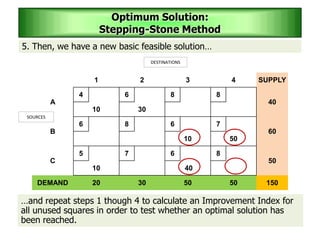 5. Then, we have a new basic feasible solution…
1 2 3 4 SUPPLY
A
4 6 8 8
40
10 30
B
6 8 6 7
60
10 50
C
5 7 6 8
50
10 40
DEMAND 20 30 50 50 150
SOURCES
DESTINATIONS
Optimum Solution:
Stepping-Stone Method
…and repeat steps 1 though 4 to calculate an Improvement Index for
all unused squares in order to test whether an optimal solution has
been reached.
 