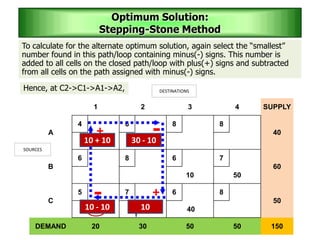 To calculate for the alternate optimum solution, again select the “smallest”
number found in this path/loop containing minus(-) signs. This number is
added to all cells on the closed path/loop with plus(+) signs and subtracted
from all cells on the path assigned with minus(-) signs.
Optimum Solution:
Stepping-Stone Method
1 2 3 4 SUPPLY
A
4 6 8 8
40
10 30
B
6 8 6 7
60
10 50
C
5 7 6 8
50
10 40
DEMAND 20 30 50 50 150
SOURCES
DESTINATIONS
+
+ -
- 10
30 - 1010 + 10
10 - 10
Hence, at C2->C1->A1->A2,
 