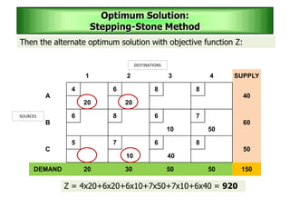 Then the alternate optimum solution with objective function Z:
1 2 3 4 SUPPLY
A
4 6 8 8
40
20 20
B
6 8 6 7
60
10 50
C
5 7 6 8
50
10 40
DEMAND 20 30 50 50 150
SOURCES
DESTINATIONS
Optimum Solution:
Stepping-Stone Method
Z = 4x20+6x20+6x10+7x50+7x10+6x40 = 920
 