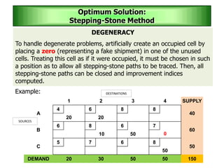 DEGENERACY
To handle degenerate problems, artificially create an occupied cell by
placing a zero (representing a fake shipment) in one of the unused
cells. Treating this cell as if it were occupied, it must be chosen in such
a position as to allow all stepping-stone paths to be traced. Then, all
stepping-stone paths can be closed and improvement indices
computed.
Optimum Solution:
Stepping-Stone Method
1 2 3 4 SUPPLY
A
4 6 8 8
40
20 20
B
6 8 6 7
60
10 50
C
5 7 6 8
50
50
DEMAND 20 30 50 50 150
SOURCES
0
Example: DESTINATIONS
 