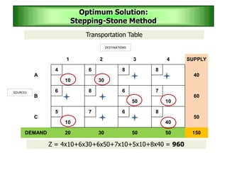 Optimum Solution:
Stepping-Stone Method
1 2 3 4 SUPPLY
A
4 6 8 8
40
10 30
B
6 8 6 7
60
50 10
C
5 7 6 8
50
10 40
DEMAND 20 30 50 50 150
SOURCES
DESTINATIONS
Z = 4x10+6x30+6x50+7x10+5x10+8x40 = 960
Transportation Table
 