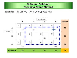 Example:
1 2 3 4 SUPPLY
A
4 6 8 8
40
10 30
B
6 8 6 7
60
50 10
C
5 7 6 8
50
10 40
DEMAND 20 30 50 50 150
SOURCES
DESTINATIONS
Optimum Solution:
Stepping-Stone Method
At Cell A4, A4->C4->C1->A1->A4
 