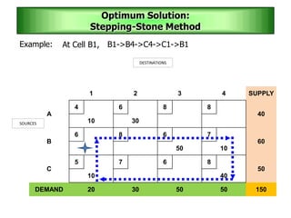 1 2 3 4 SUPPLY
A
4 6 8 8
40
10 30
B
6 8 6 7
60
50 10
C
5 7 6 8
50
10 40
DEMAND 20 30 50 50 150
Optimum Solution:
Stepping-Stone Method
B1->B4->C4->C1->B1
SOURCES
DESTINATIONS
Example: At Cell B1,
 