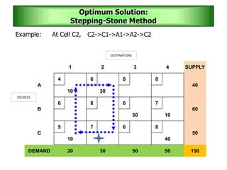 Example:
1 2 3 4 SUPPLY
A
4 6 8 8
40
10 30
B
6 8 6 7
60
50 10
C
5 7 6 8
50
10 40
DEMAND 20 30 50 50 150
SOURCES
DESTINATIONS
Optimum Solution:
Stepping-Stone Method
At Cell C2, C2->C1->A1->A2->C2
 