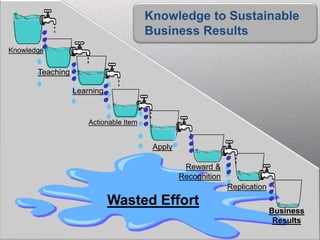 Knowledge to Sustainable
                                        Business Results
Knowledge


       Teaching

                  Learning


                      Actionable Item


                                         Apply

                                                  Reward &
                                                 Recognition
                                                               Replication
                             Wasted Effort
                                                                             Business
                                                                              Results
 