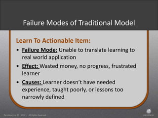 Failure Modes of Traditional Model

Learn To Actionable Item:
• Failure Mode: Unable to translate learning to
  real world application
• Effect: Wasted money, no progress, frustrated
  learner
• Causes: Learner doesn’t have needed
  experience, taught poorly, or lessons too
  narrowly defined
 