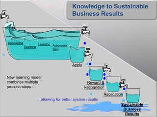 Knowledge to Sustainable
                                             Business Results



Knowledge              Learning Actionable
            Teaching
                                Item




                                             Apply


New learning model
combines multiple                                     Reward &
process steps …                                      Recognition
                                                               Replication
                       …allowing for better system results
                                                                        Sustainable
                                                                         Business
                                                                          Results
 
