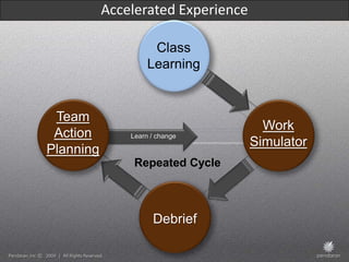 Accelerated Experience

                     Class
                    Learning


 Team
                                      Work
 Action        Learn / change
                                    Simulator
Planning
                Repeated Cycle



                     Debrief
 