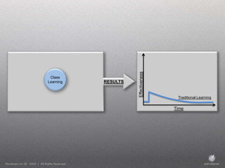 Effectiveness
 Class
Learning   RESULTS


                                      Traditional Learning

                                     Time
 