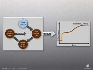 Class
                 Learning                                         Experiential Learning




                                                 Effectiveness
 Team                        Work
Practice   Learn / change   Practice   RESULTS
 Field                       Field



                  Debrief
                  Action
                  Review
                                                                 Time
 