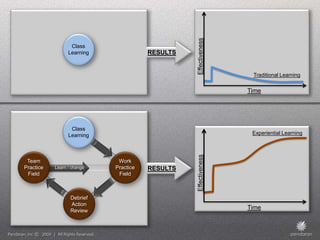Effectiveness
                  Class
                 Learning              RESULTS


                                                                  Traditional Learning

                                                                 Time




                  Class
                 Learning                                         Experiential Learning




                                                 Effectiveness
 Team                        Work
Practice   Learn / change   Practice   RESULTS
 Field                       Field



                  Debrief
                  Action
                  Review
                                                                 Time
 