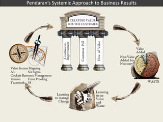 Pendaran’s Systemic Approach to Business Results




Pendaran’s Systemic Approach to Business Results
 