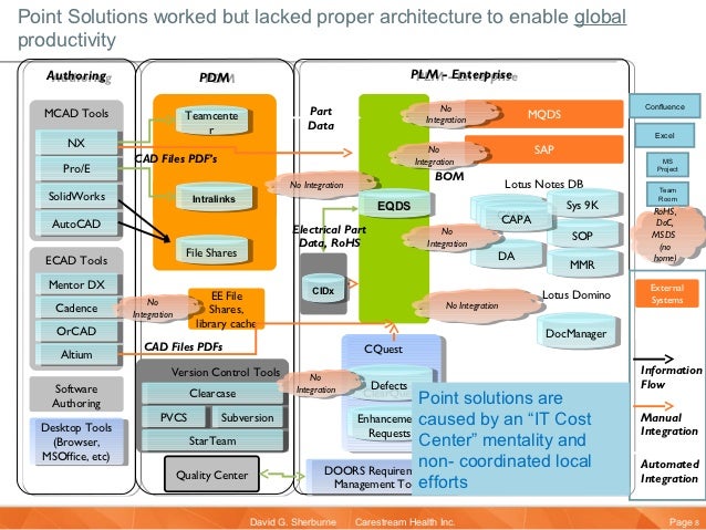 PLM Implementing Successful Transformational Change