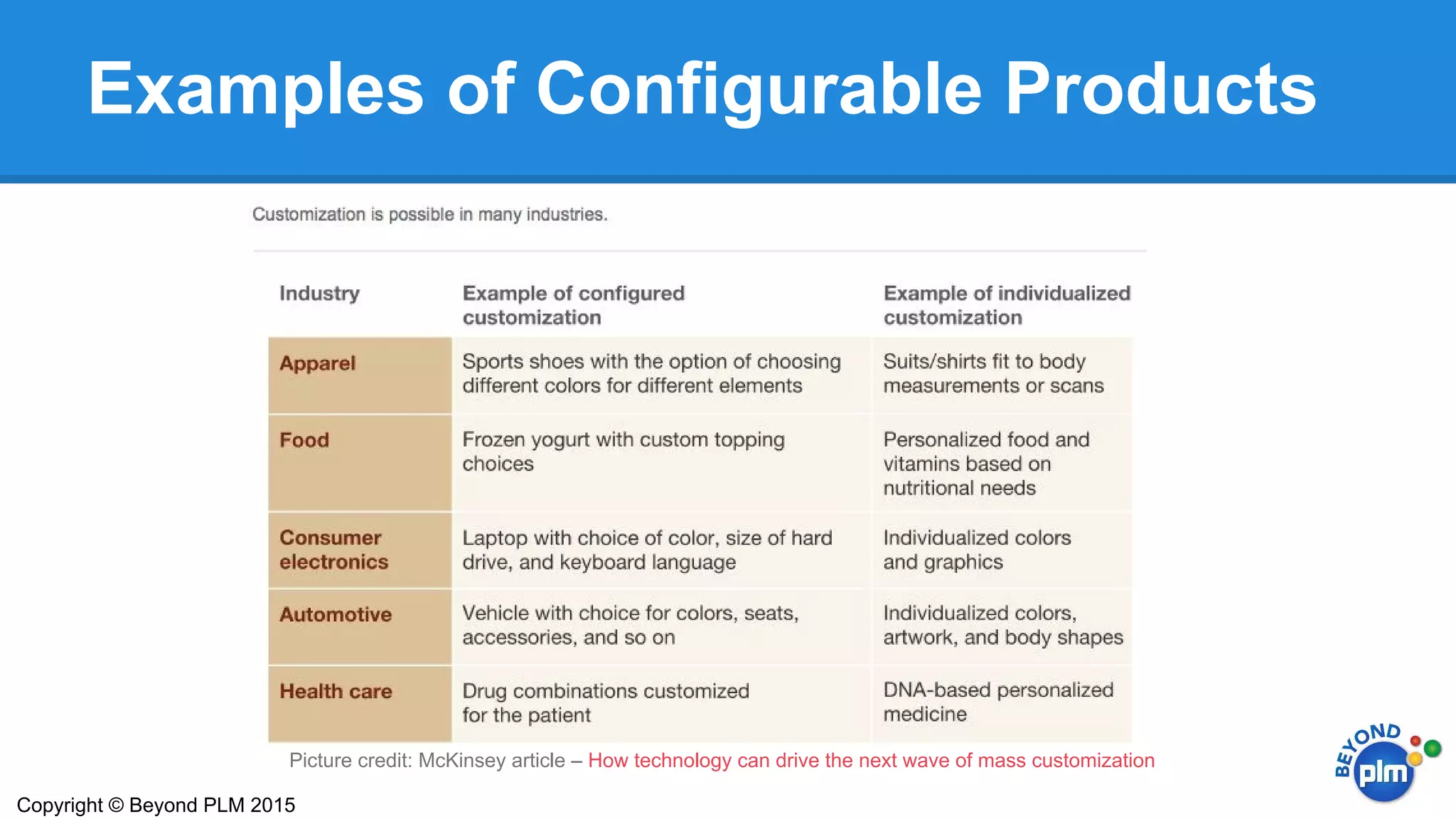 Examples of Configurable Products
Copyright © Beyond PLM 2015
Picture credit: McKinsey article – How technology can drive the next wave of mass customization
 