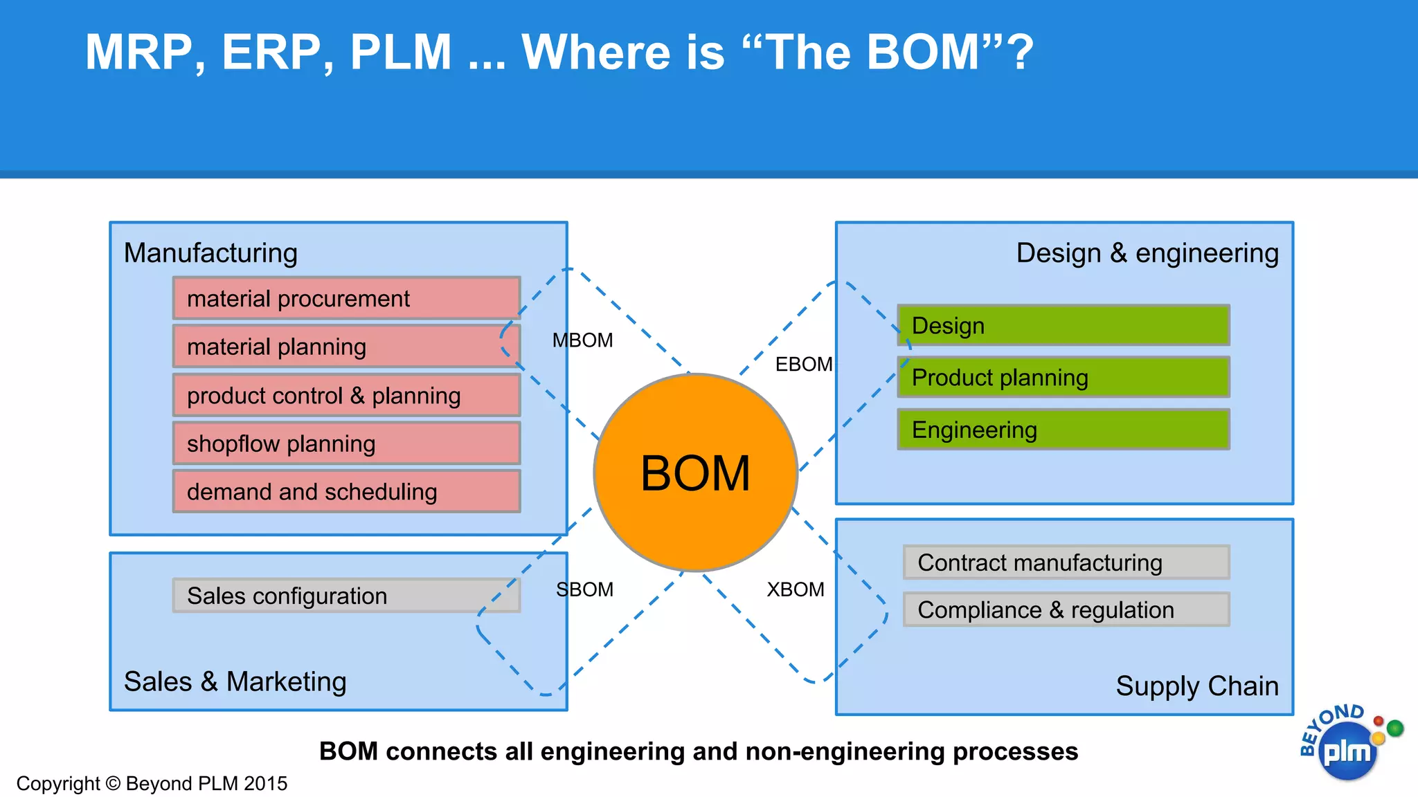 Supply Chain
MRP, ERP, PLM ... Where is “The BOM”?
Manufacturing Design & engineering
Sales & Marketing
material procurement
shopflow planning
product control & planning
material planning
demand and scheduling
Design
Product planning
Engineering
Contract manufacturing
Sales configuration
Compliance & regulation
BOM
MBOM
EBOM
XBOMSBOM
Copyright © Beyond PLM 2015
BOM connects all engineering and non-engineering processes
 